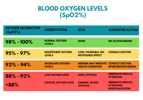 Blood-Oxygen-Saturation-Chart-Mateys Wild Tours.